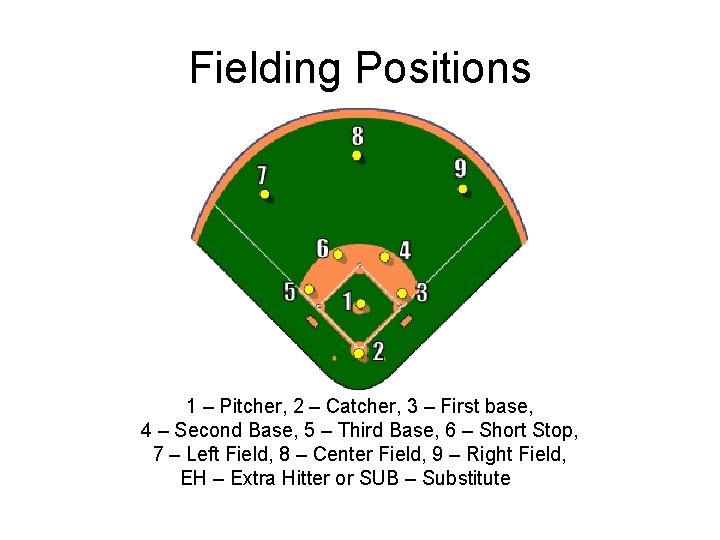 Fielding Positions 1 – Pitcher, 2 – Catcher, 3 – First base, 4 –