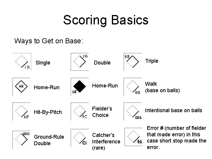 Scoring Basics Ways to Get on Base: Single Double Triple Home-Run Walk (base on