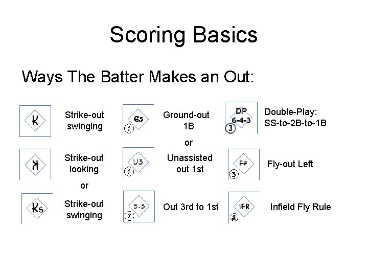 Scoring Basics Ways The Batter Makes an Out: Strike-out swinging Ground-out 1 B Double-Play: