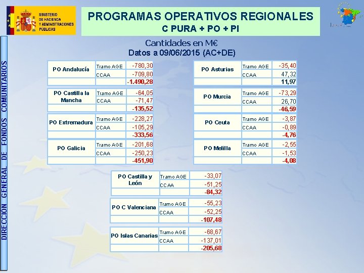 PROGRAMAS OPERATIVOS REGIONALES C PURA + PO + PI DIRECCIÓN GENERAL DE FONDOS COMUNITARIOS