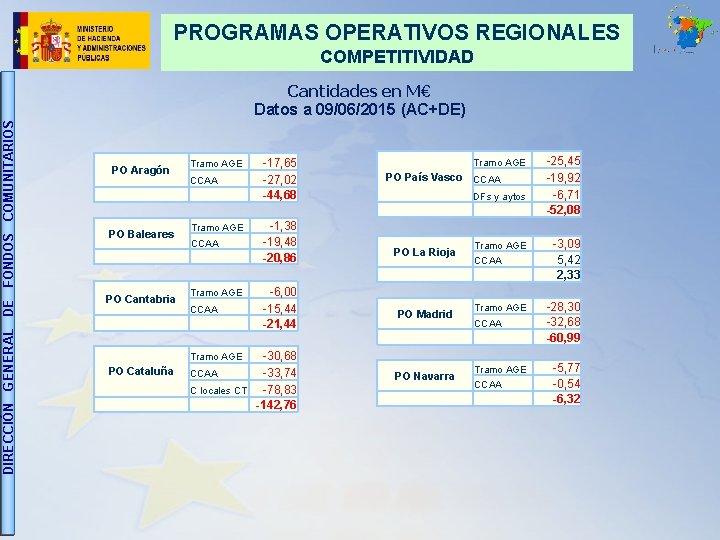 PROGRAMAS OPERATIVOS REGIONALES COMPETITIVIDAD DIRECCIÓN GENERAL DE FONDOS COMUNITARIOS Cantidades en M€ Datos a