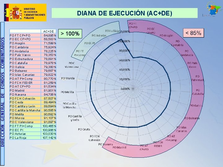 DIRECCIÓN GENERAL DE FONDOS COMUNITARIOS DIANA DE EJECUCIÓN (AC+DE) PO FT CP+PO PO EC