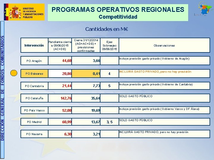 PROGRAMAS OPERATIVOS REGIONALES Competitividad DIRECCIÓN GENERAL DE FONDOS COMUNITARIOS Cantidades en M€ Intervención Pendiente