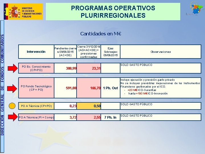 DIRECCIÓN GENERAL DE FONDOS COMUNITARIOS PROGRAMAS OPERATIVOS PLURIRREGIONALES Cantidades en M€ Intervención PO Ec.