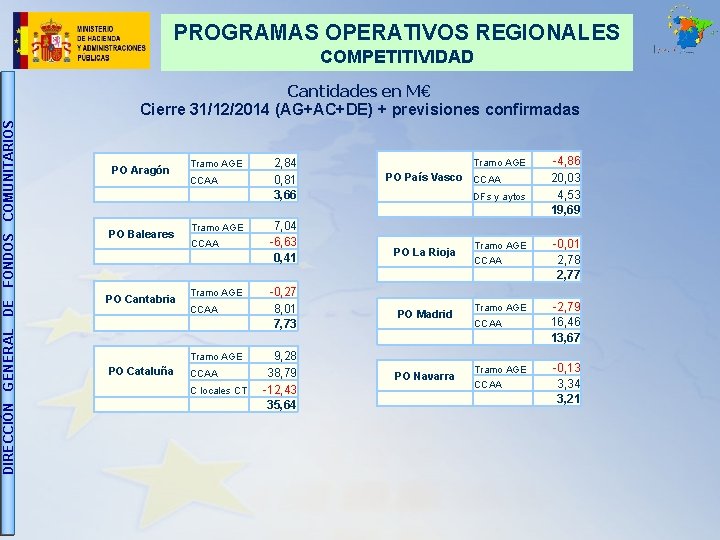 PROGRAMAS OPERATIVOS REGIONALES COMPETITIVIDAD DIRECCIÓN GENERAL DE FONDOS COMUNITARIOS Cantidades en M€ Cierre 31/12/2014