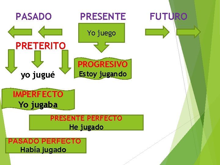 PASADO PRESENTE Yo juego PRETERITO PROGRESIVO yo jugué Estoy jugando IMPERFECTO Yo jugaba PRESENTE