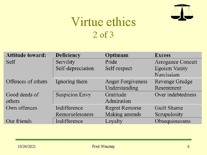 Virtue ethics 2 of 3 10/24/2021 Fred Wenstøp 6 