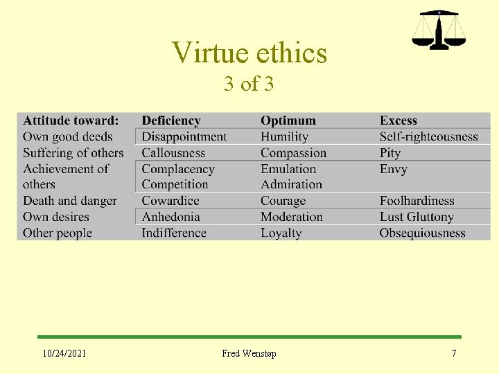 Virtue ethics 3 of 3 10/24/2021 Fred Wenstøp 7 