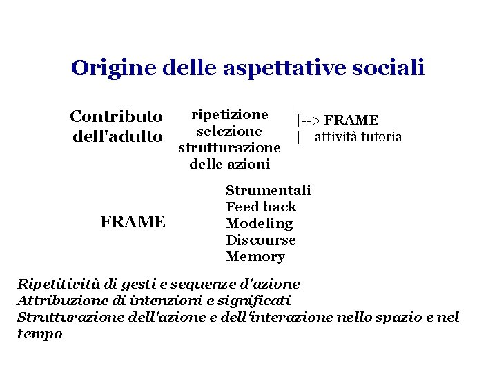 Origine delle aspettative sociali Contributo dell'adulto FRAME ripetizione selezione strutturazione delle azioni | |-->