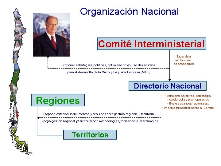 Organización Nacional Comité Interministerial Propone: estrategias, políticas, optimización en uso de recursos Supervisa en