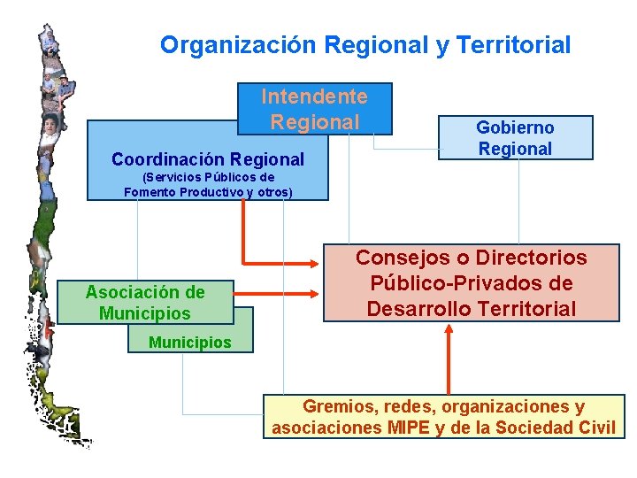 Organización Regional y Territorial Intendente Regional Coordinación Regional Gobierno Regional (Servicios Públicos de Fomento