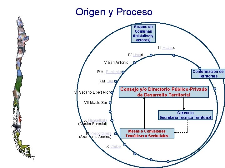 Origen y Proceso Grupos de Comunas (iniciativas, actores) III Huasco IV Limarí V San