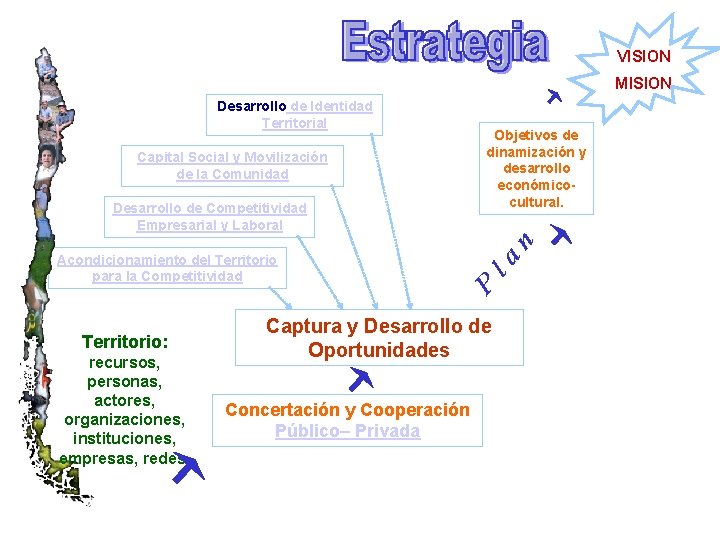 VISION MISION Desarrollo de Identidad Territorial Objetivos de dinamización y desarrollo económicocultural. Capital Social