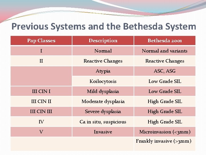 Previous Systems and the Bethesda System Pap Classes Description Bethesda 2001 I Normal and