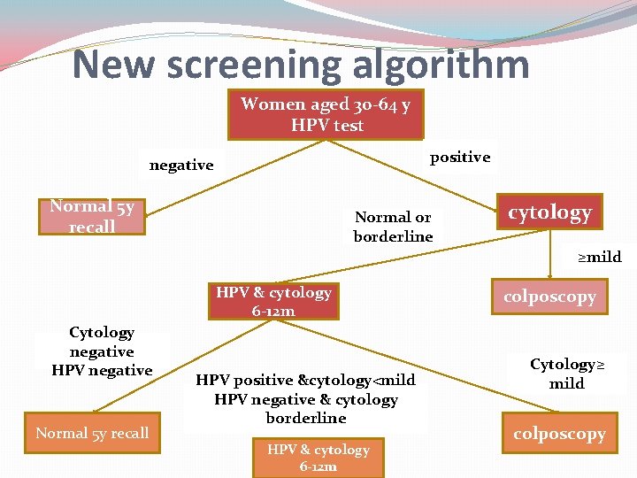 New screening algorithm Women aged 30 -64 y HPV test positive negative Normal 5
