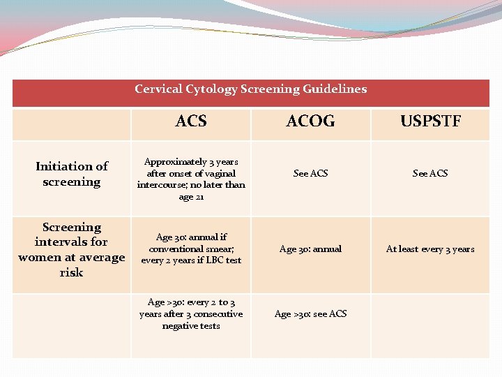 Cervical Cytology Screening Guidelines ACS Initiation of screening Screening intervals for women at average