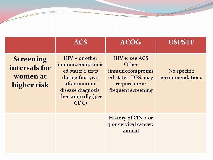 ACS Screening intervals for women at higher risk ACOG HIV + or other HIV