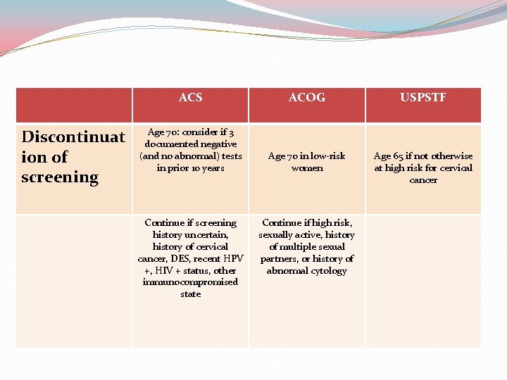 Discontinuat ion of screening ACS ACOG USPSTF Age 70: consider if 3 documented negative