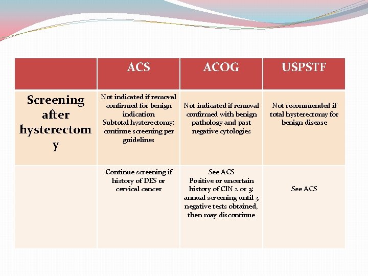 Screening after hysterectom y ACS ACOG USPSTF Not indicated if removal confirmed for benign