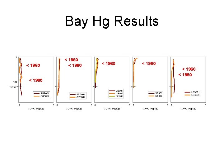 Bay Hg Results < 1960 < 1960 