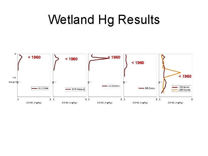 Wetland Hg Results < 1960 < 1960 