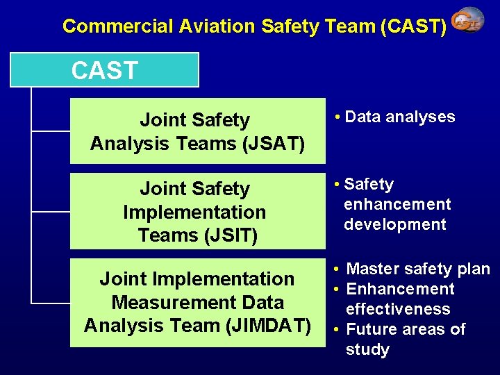 Commercial Aviation Safety Team (CAST) CAST Joint Safety Analysis Teams (JSAT) • Data analyses