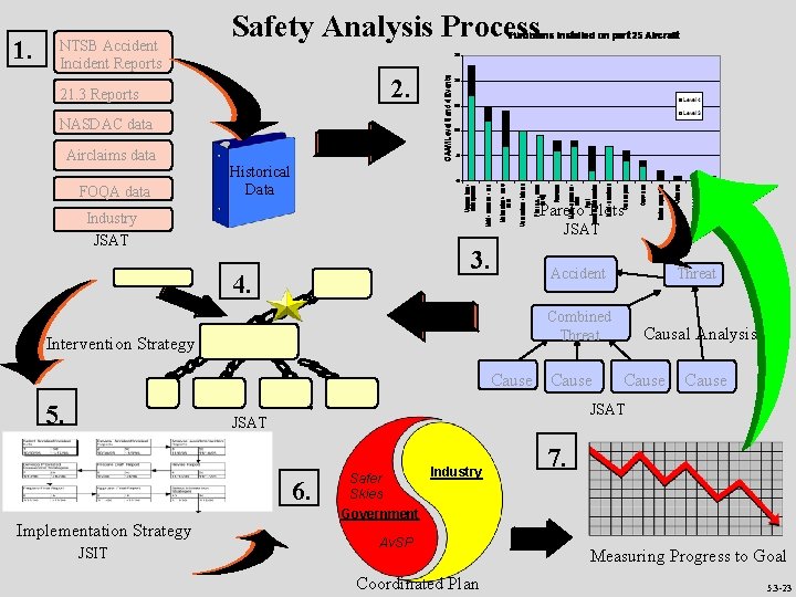 1. NTSB Accident Incident Reports Safety Analysis Process 2. 21. 3 Reports NASDAC data