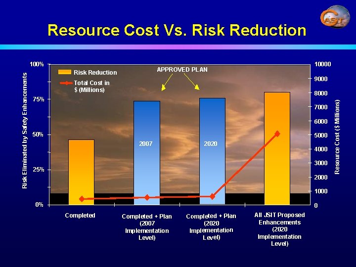 Resource Cost Vs. Risk Reduction 10000 APPROVED PLAN Risk Reduction 9000 Total Cost in