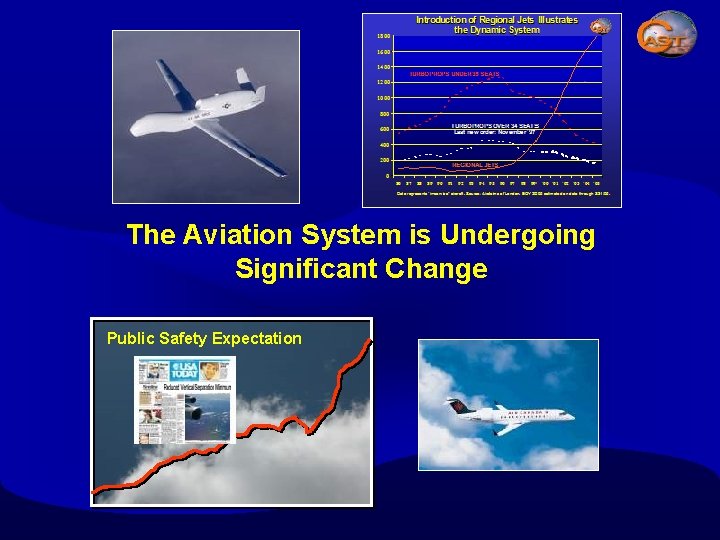 The Aviation System is Undergoing Significant Change Public Safety Expectation 