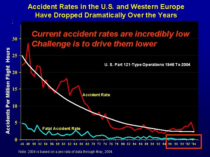 Accidents Per Million Flight Hours Accident Rates in the U. S. and Western Europe