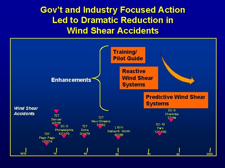 Gov’t and Industry Focused Action Led to Dramatic Reduction in Wind Shear Accidents Training/