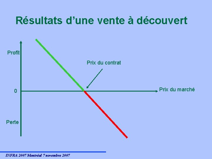 Résultats d’une vente à découvert Profit Prix du contrat 0 Perte INFRA 2007 Montréal