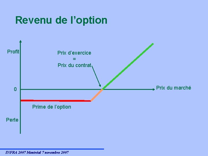 Revenu de l’option Profit Prix d’exercice = Prix du contrat Prix du marché 0