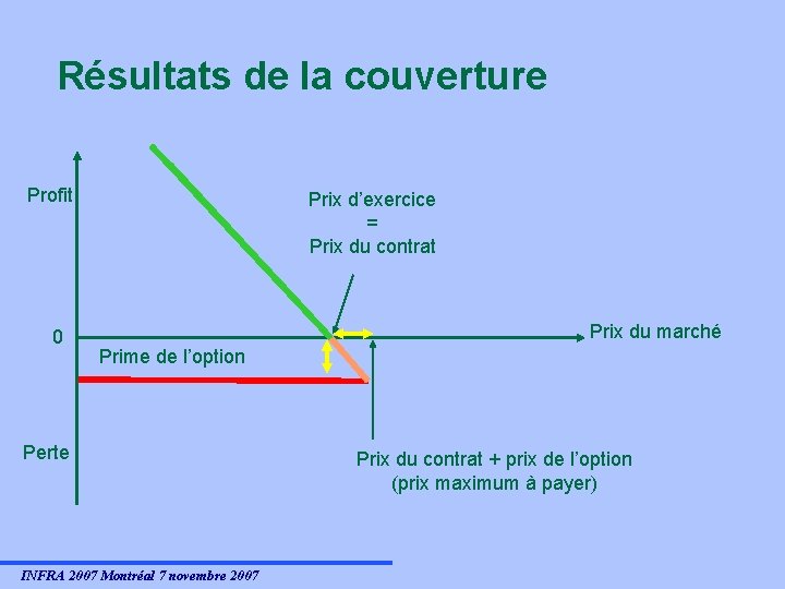 Résultats de la couverture Profit 0 Prix d’exercice = Prix du contrat Prix du