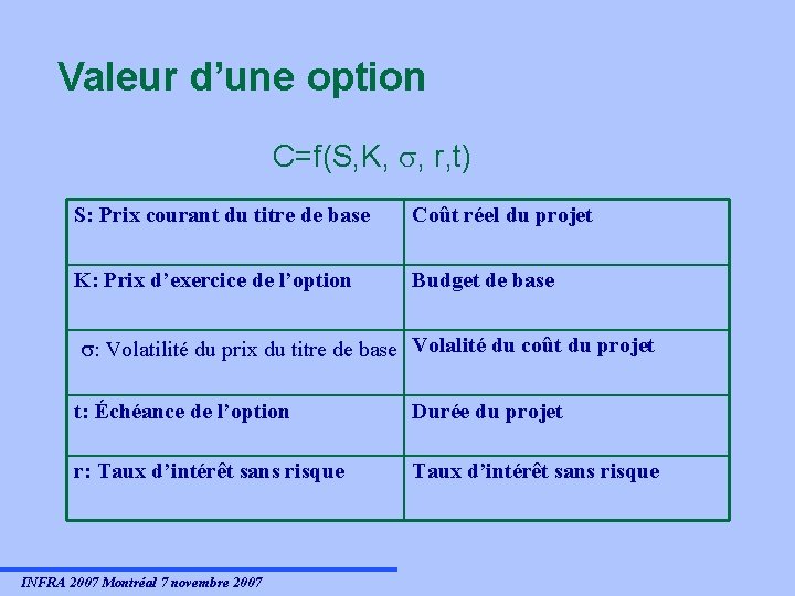 Valeur d’une option C=f(S, K, , r, t) S: Prix courant du titre de