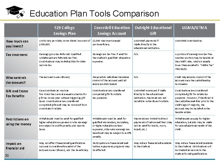 Education Plan Tools Comparison 529 College Savings Plan Coverdell Education Savings Account Outright Educational