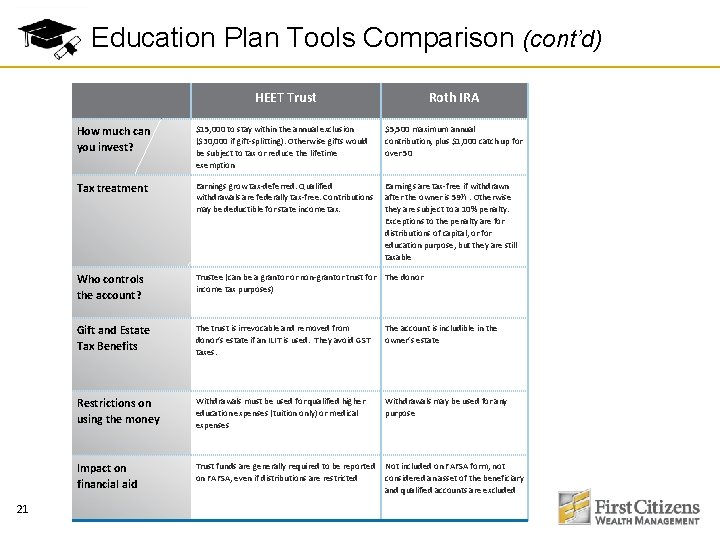 Education Plan Tools Comparison (cont’d) HEET Trust 21 Roth IRA How much can you