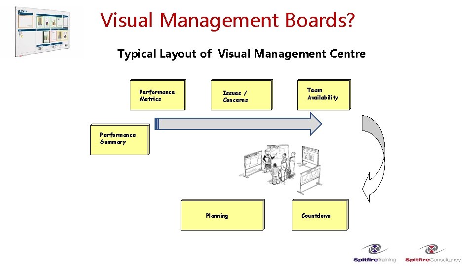 Visual Management Boards? Typical Layout of Visual Management Centre Performance Metrics Issues / Concerns