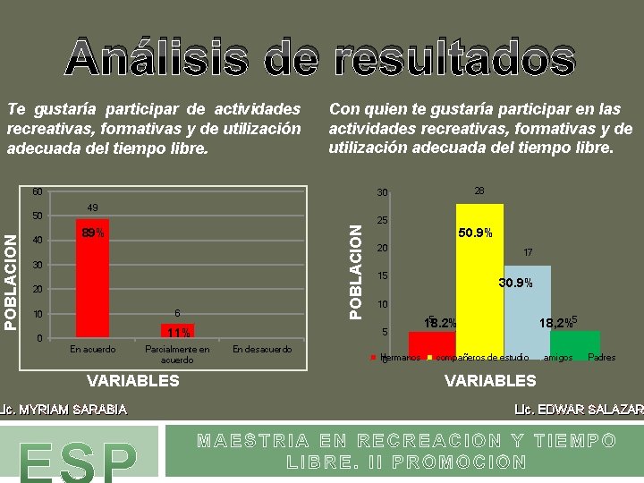 Análisis de resultados Te gustaría participar de actividades recreativas, formativas y de utilización adecuada