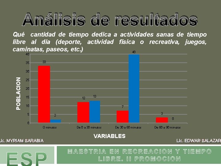 Análisis de resultados Qué cantidad de tiempo dedica a actividades sanas de tiempo libre