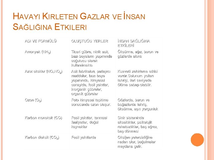 HAVAYI KIRLETEN GAZLAR VE İNSAN SAĞLIĞINA ETKILERI 