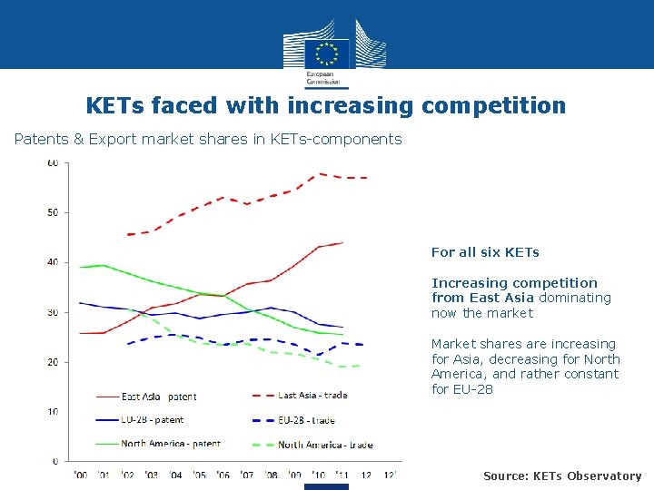 KETs faced with increasing competition Patents & Export market shares in KETs-components For all