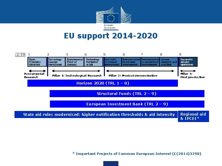 EU support 2014 -2020 Fundamental Research Pillar 1: Technological Research Pillar 2: Product demonstration