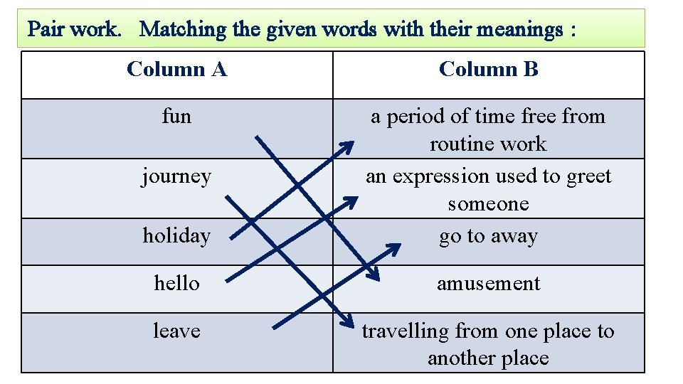 Pair work. Matching the given words with their meanings : Column A Column B