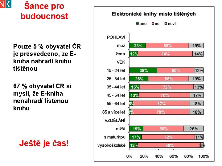 Šance pro budoucnost Pouze 5 % obyvatel ČR je přesvědčeno, že Ekniha nahradí knihu