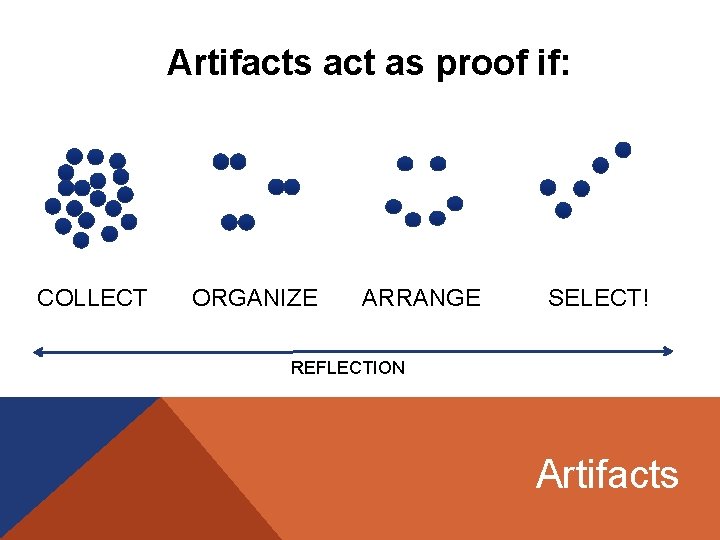 Artifacts act as proof if: COLLECT ORGANIZE ARRANGE SELECT! REFLECTION Artifacts 
