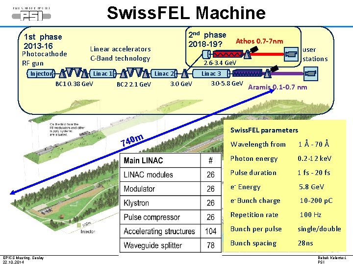 Swiss. FEL Machine 1 st phase 2013 -16 Photocathode RF gun Linear accelerators C-Band