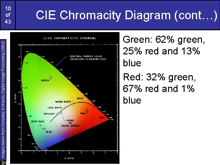 Images taken from Gonzalez & Woods, Digital Image Processing (2002) 10 of 43 CIE