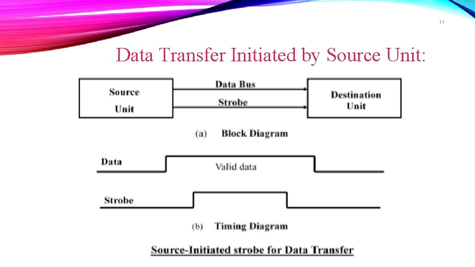 11 Data Transfer Initiated by Source Unit: 