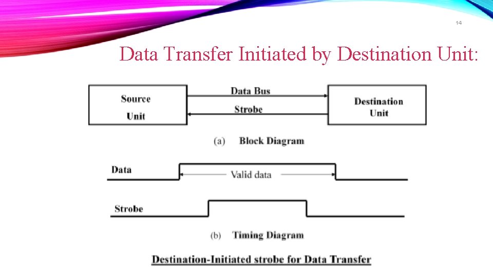 14 Data Transfer Initiated by Destination Unit: 